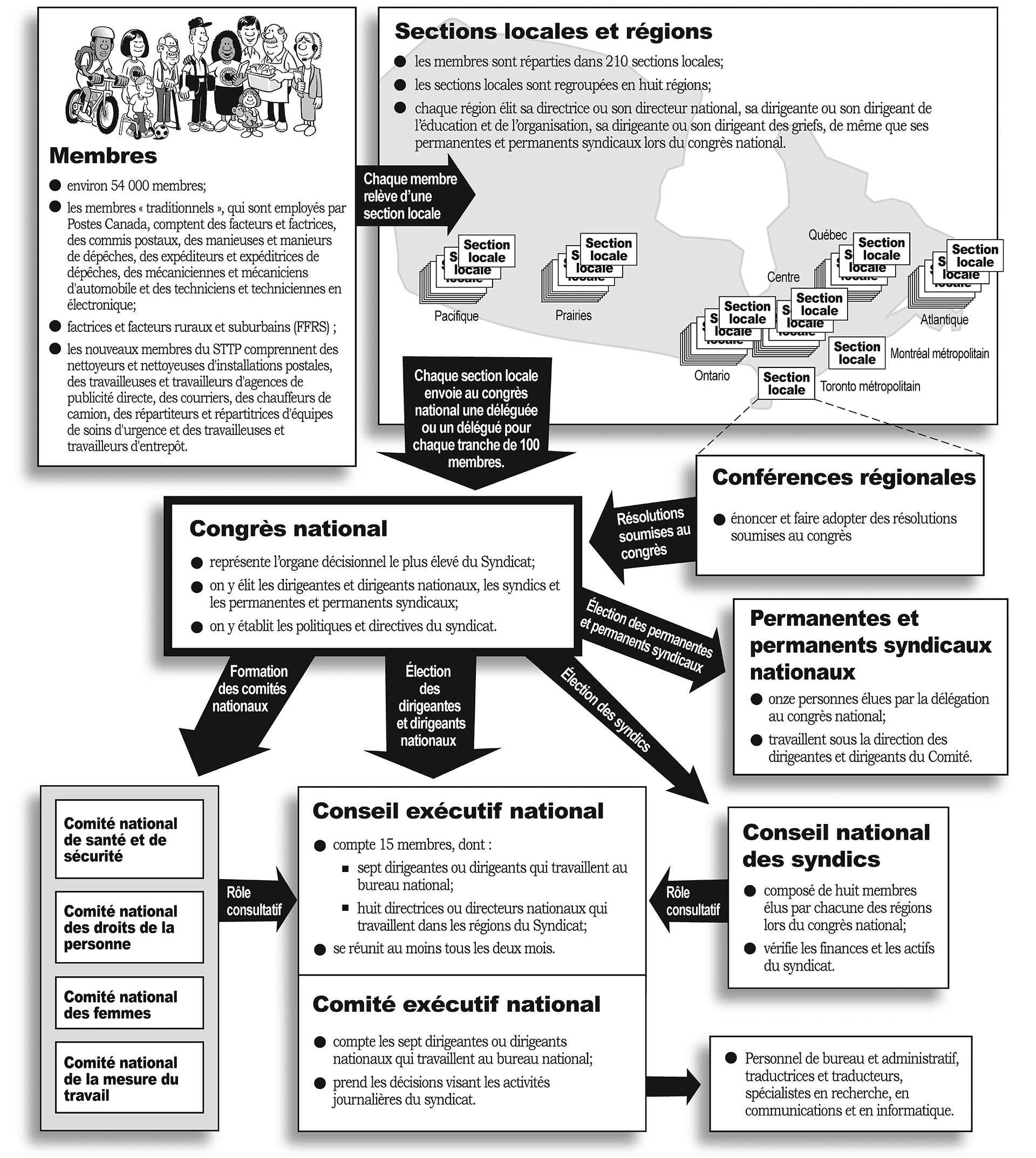 Structure syndicale