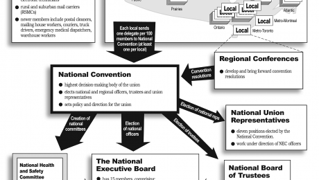 Organizational structure chart for the Canadian Union of Postal Workers